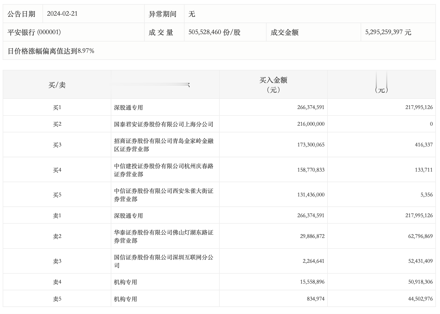 龙虎榜丨平安银行今日涨停, 知名游资方新侠净买入1.31亿元