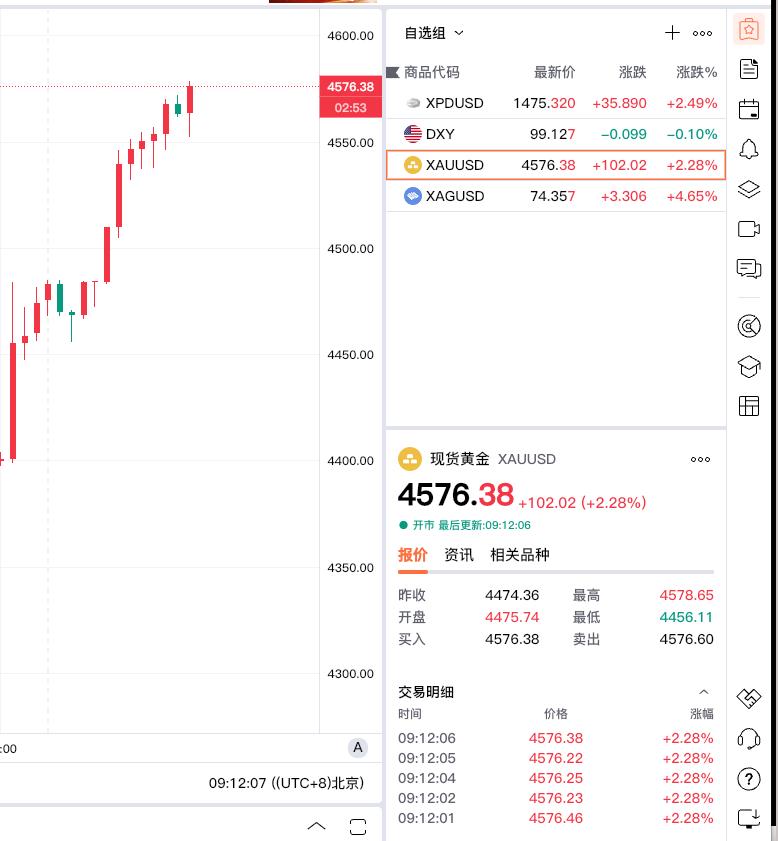 好消息，
我们知道，从凌晨4点开始，
现货黄金开始直线拉升。

早上开盘以后，继