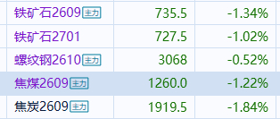 期货煤炭铁矿石 黑色系铁矿螺纹又在不断地创新低焦煤焦炭也在向下试探，看样子要继续