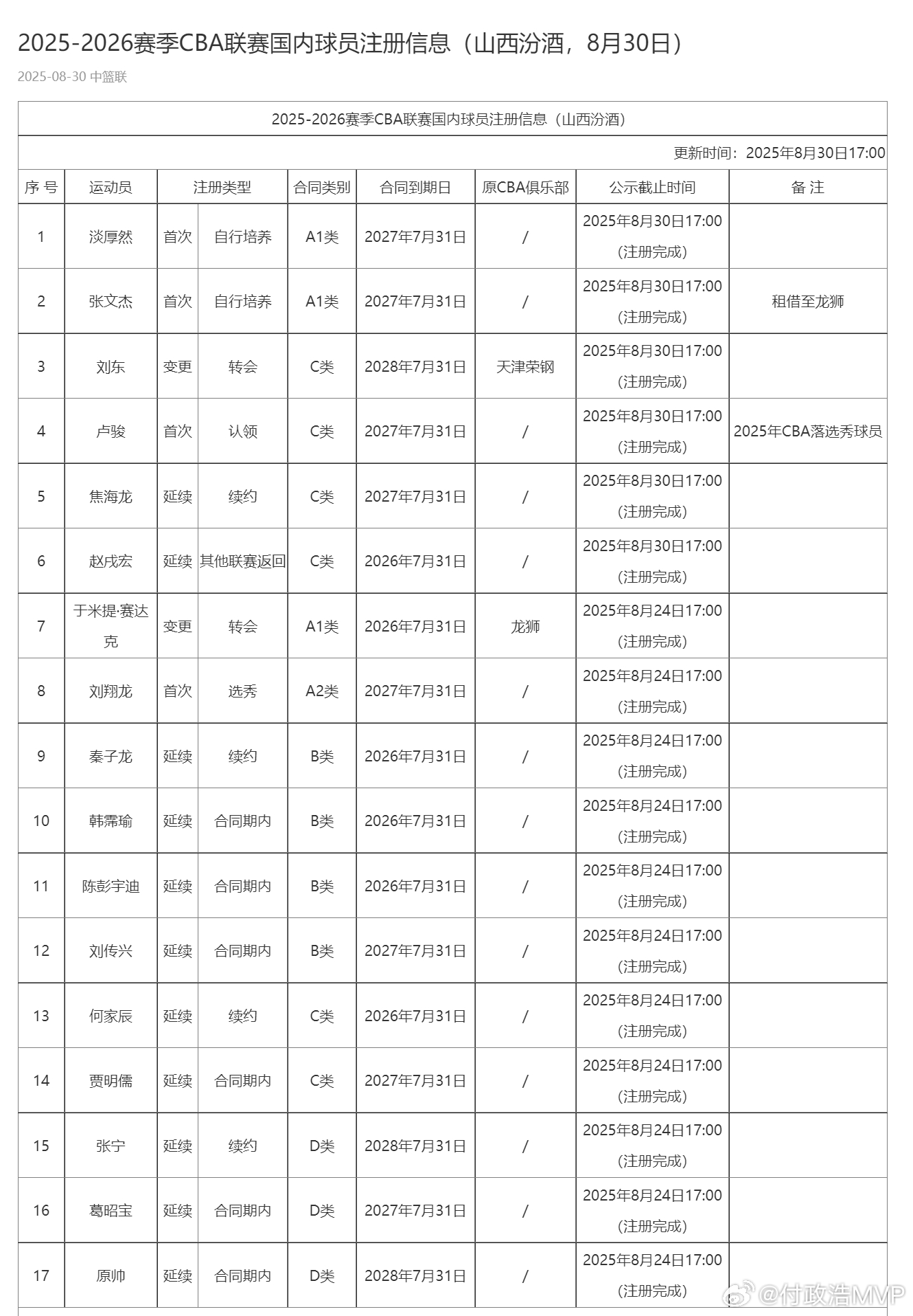 “山西全体育”关于淡厚然本赛季不打CBA的报道很委婉但正面确认了淡厚然返美一事：