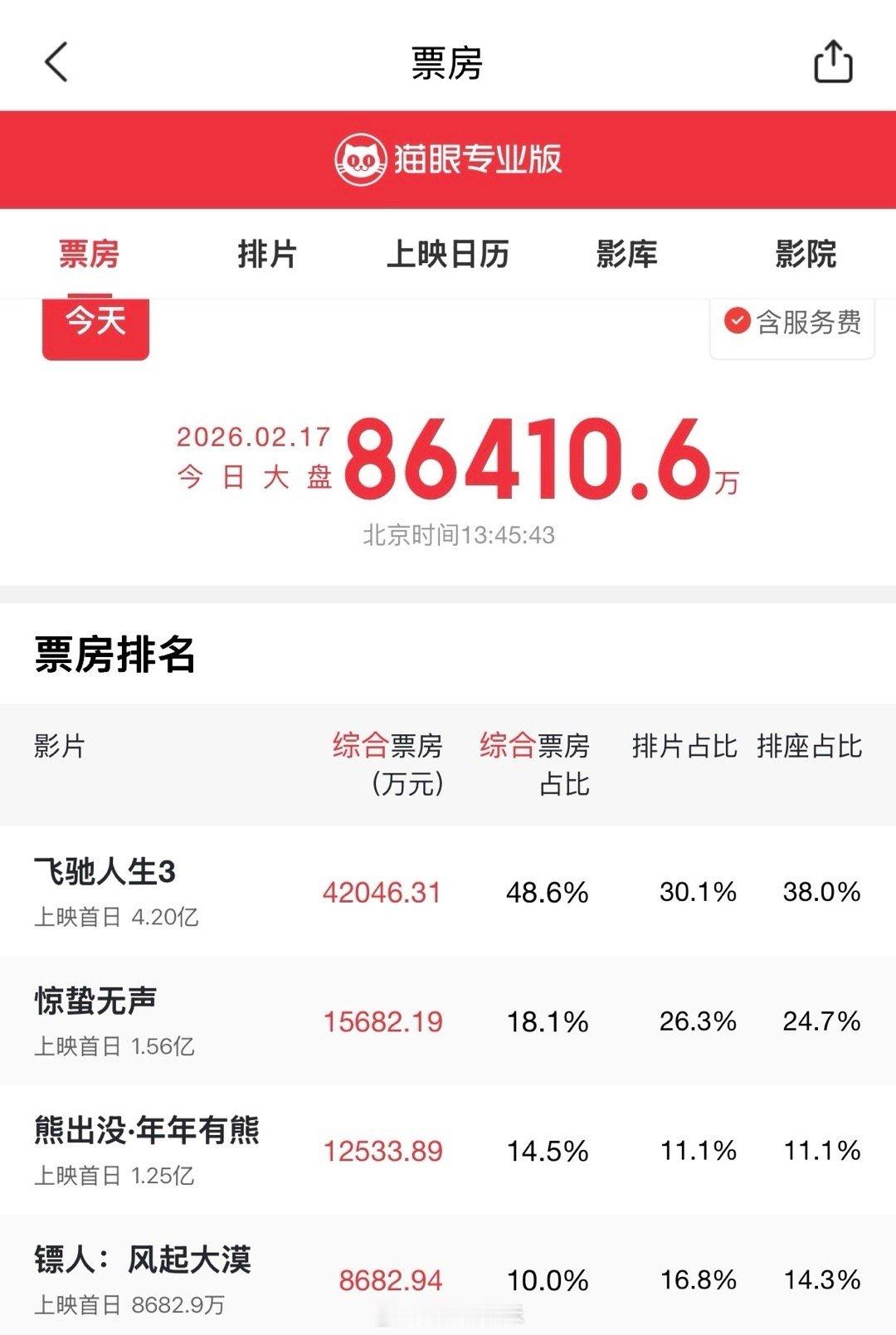 春节档第一部就冲了《镖人》，非常好看！打戏特痛快好爽！刚看到票房破亿了，真心希望