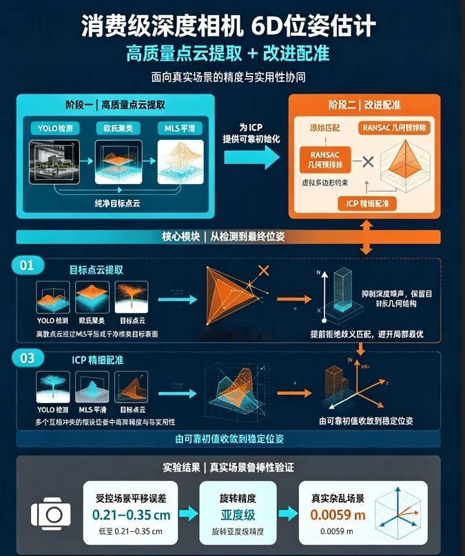  亚厘米级精度！消费级深度相机6D位姿估计
📊 亚厘米级精度！消费级深度相机6