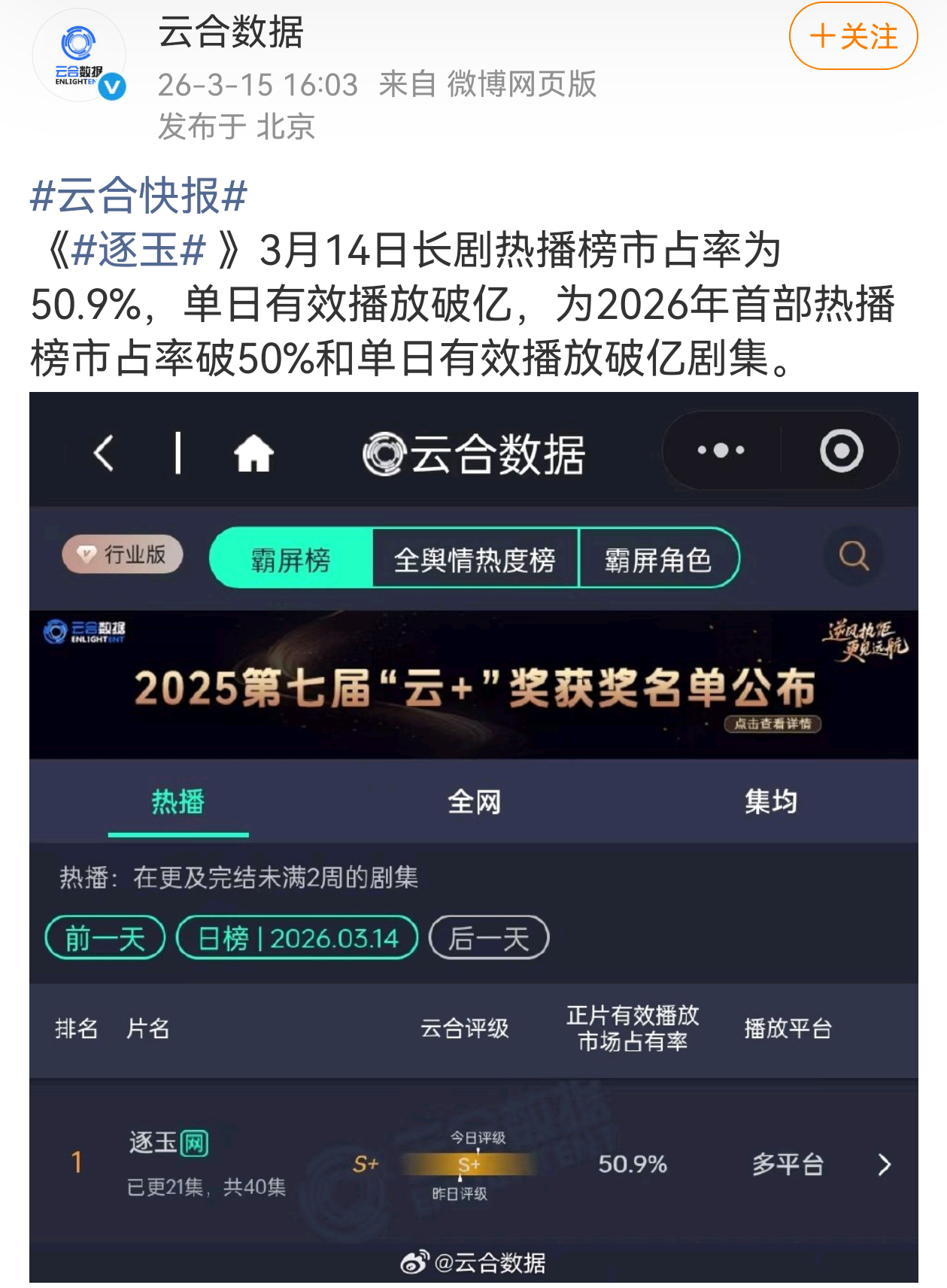 张凌赫 田曦薇逐玉单日云合破亿！ 张凌赫田曦薇没有杀青合照 逐玉云合破50%