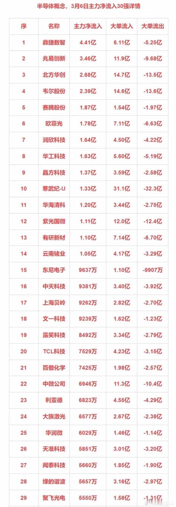 3月6日主力净流入30：半导体+工业互联+新能源车+小金属 ​​​