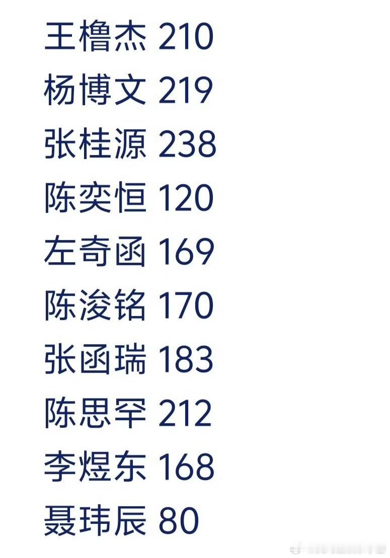 TF四代《宇宙闪烁请注意》镜头时长统计，谁更有效出圈？王橹杰 杨博文 张桂源 陈