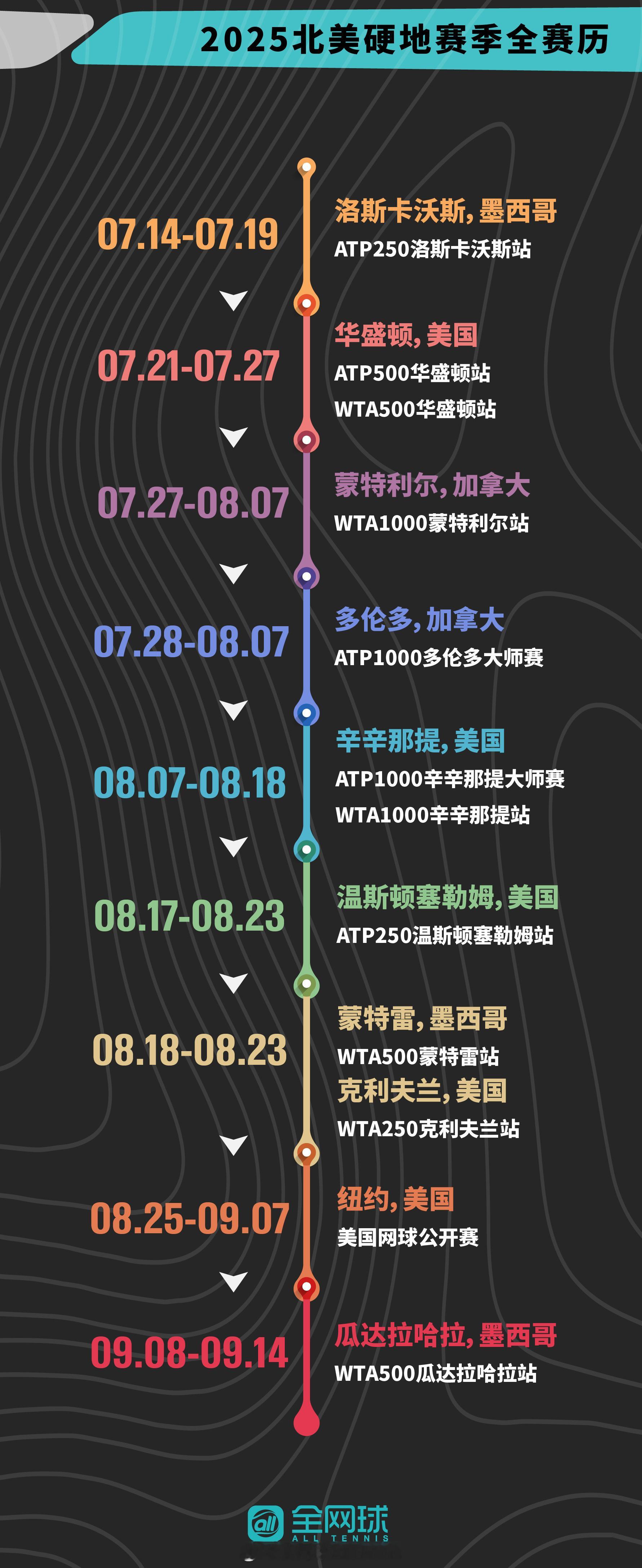 转发收藏！2025赛季ATP/WTA北美硬地赛季赛历🎾你最期待哪一项赛事呢？，
