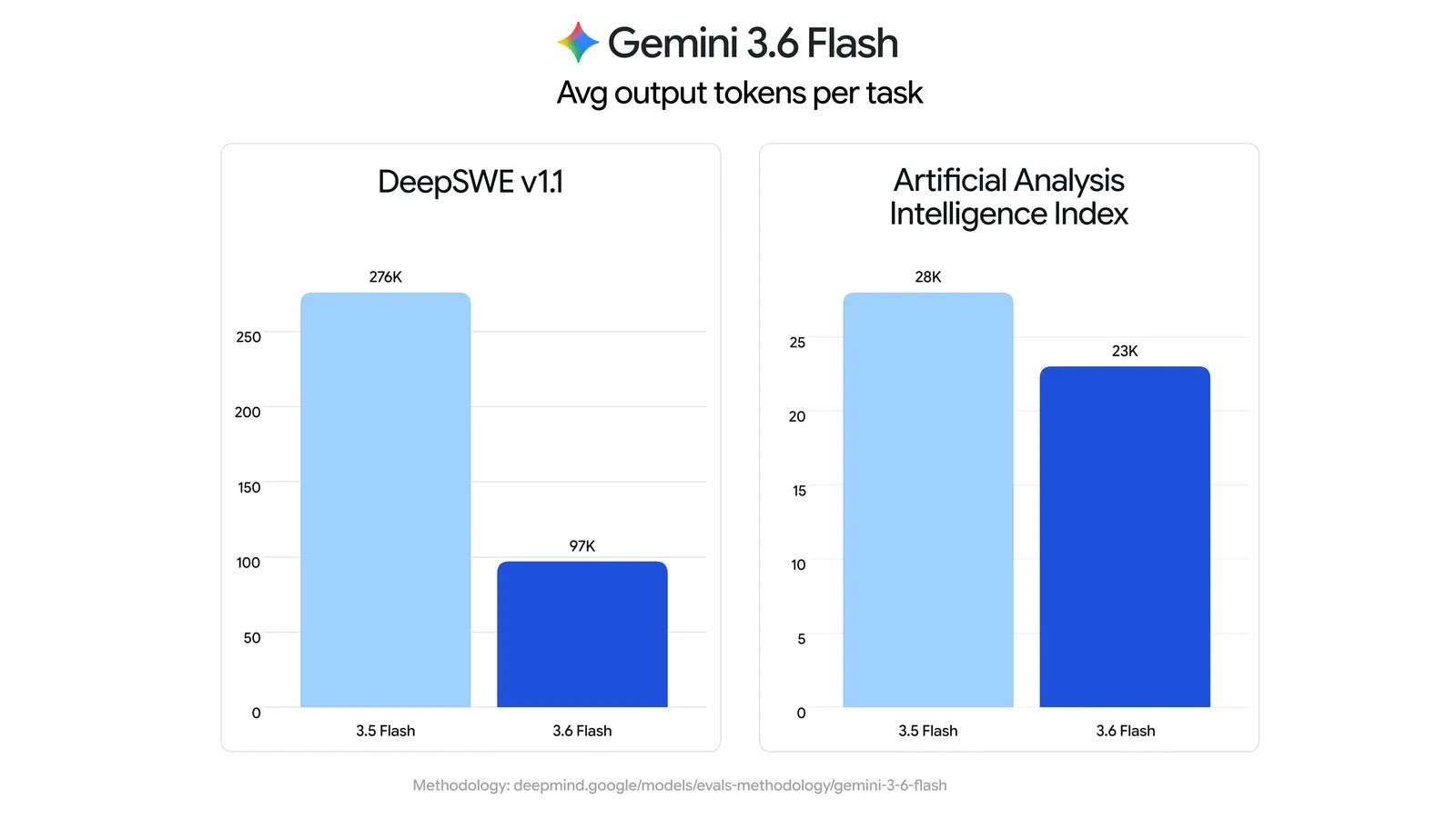 没等来Gemini 3.5 pro（说还在测试），等来了3.6 Flash，3.