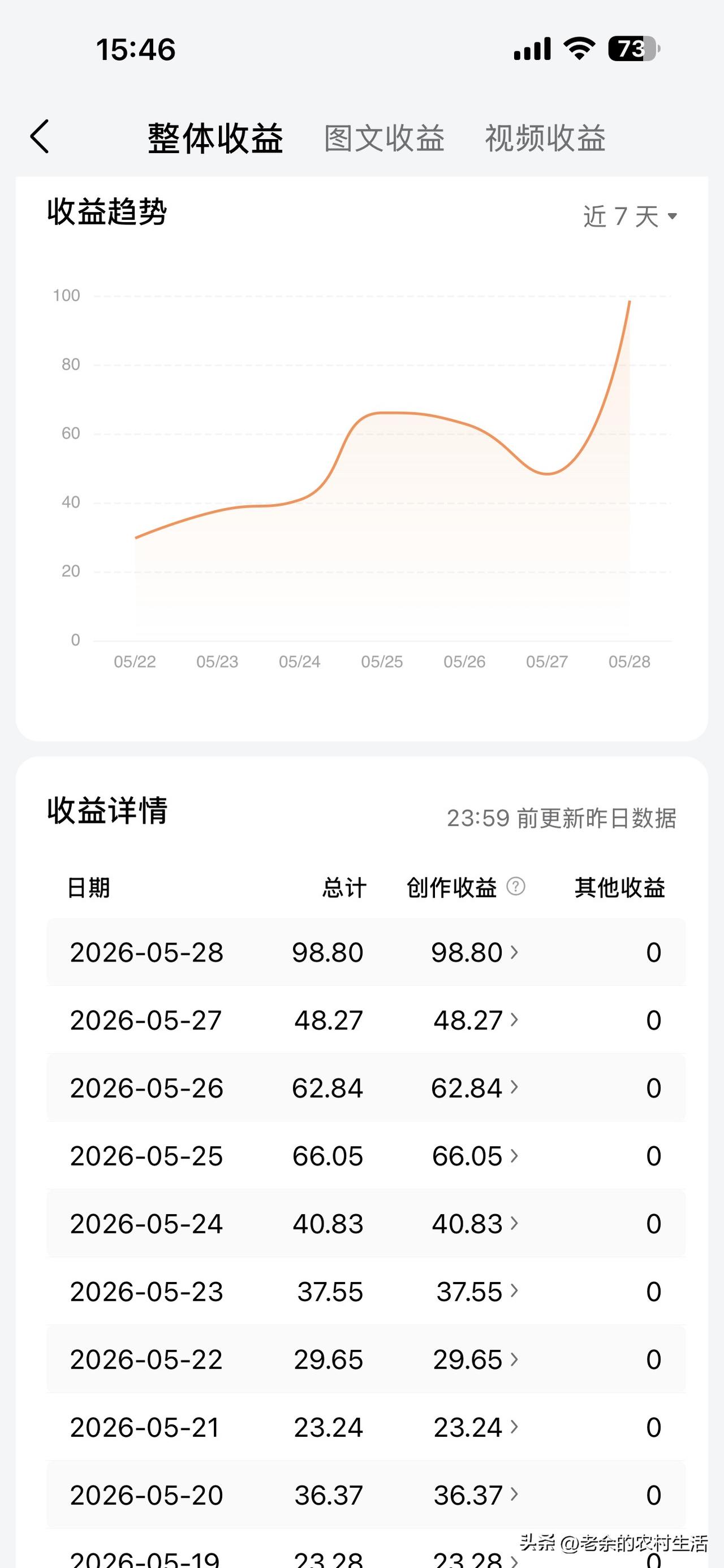 写微头条太简单了
人性就是流量
我今天的数据出来了
大家都来看看
这样的数据是你