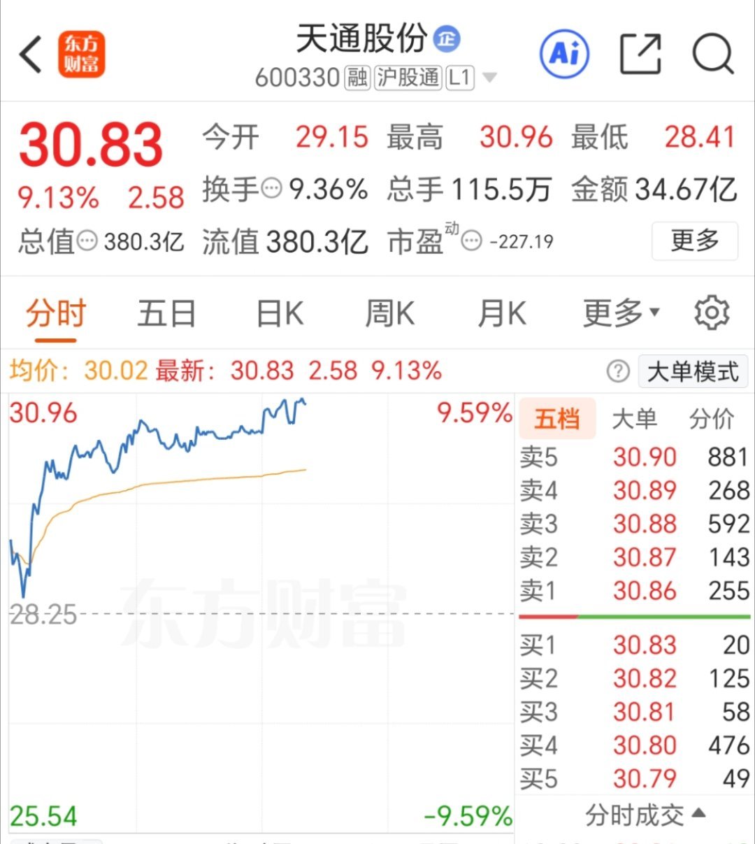 天通股份，牛气冲天，入袋为安，等机会