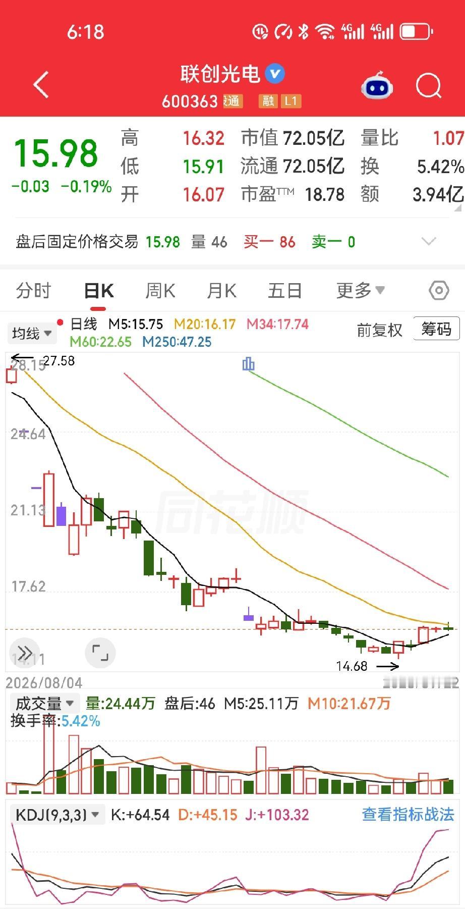 78块买入联创光电，一万股，78万本金。现在16块附近，账户剩16万，62万没了