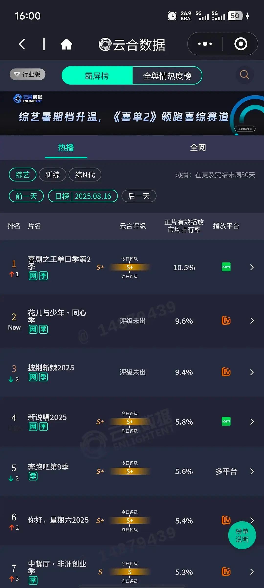 花少七空降第二，创下历届最佳 ​​​