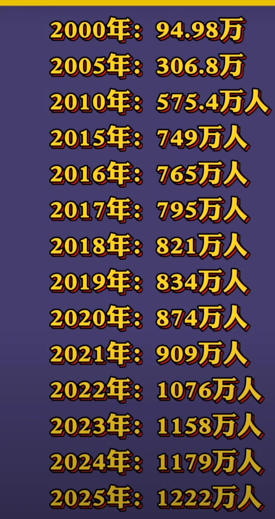 2025年中国预计将毕业1222万大学生，2023年中国出生人口才900万左右，