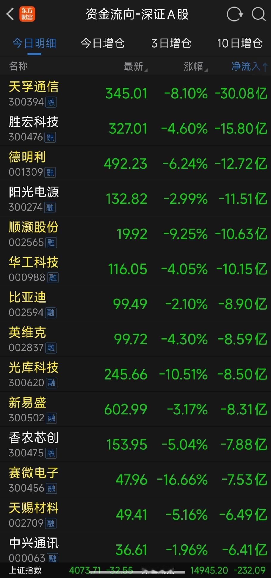 最近市场里，高价抱团股、光模块、CPO概念股被散户聊得热火朝天，一个个追得不亦乐