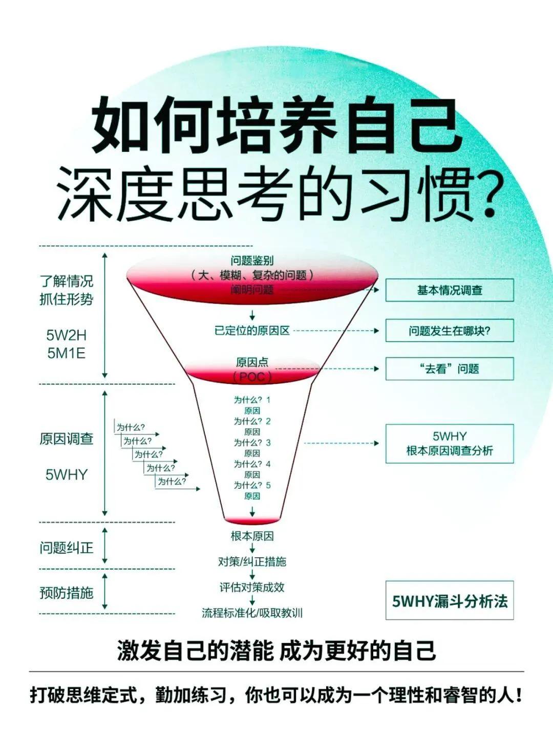 怎样进行深度思考？思考的技术

是什么？为什么？怎么样？要怎么做？做后有什么后果