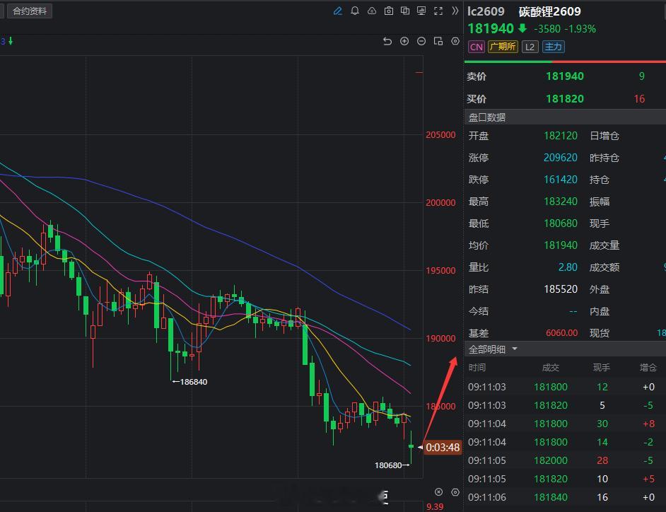 碳酸锂回调结束，要开启上涨模式！期货