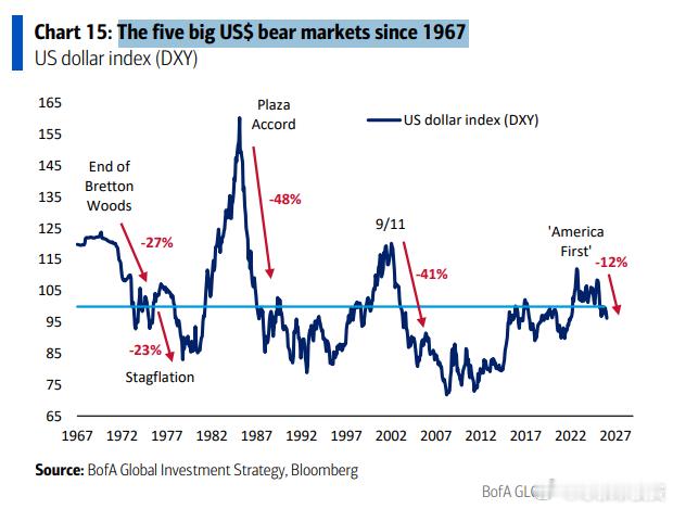 自 1967 年以来的五次大型美元熊市 