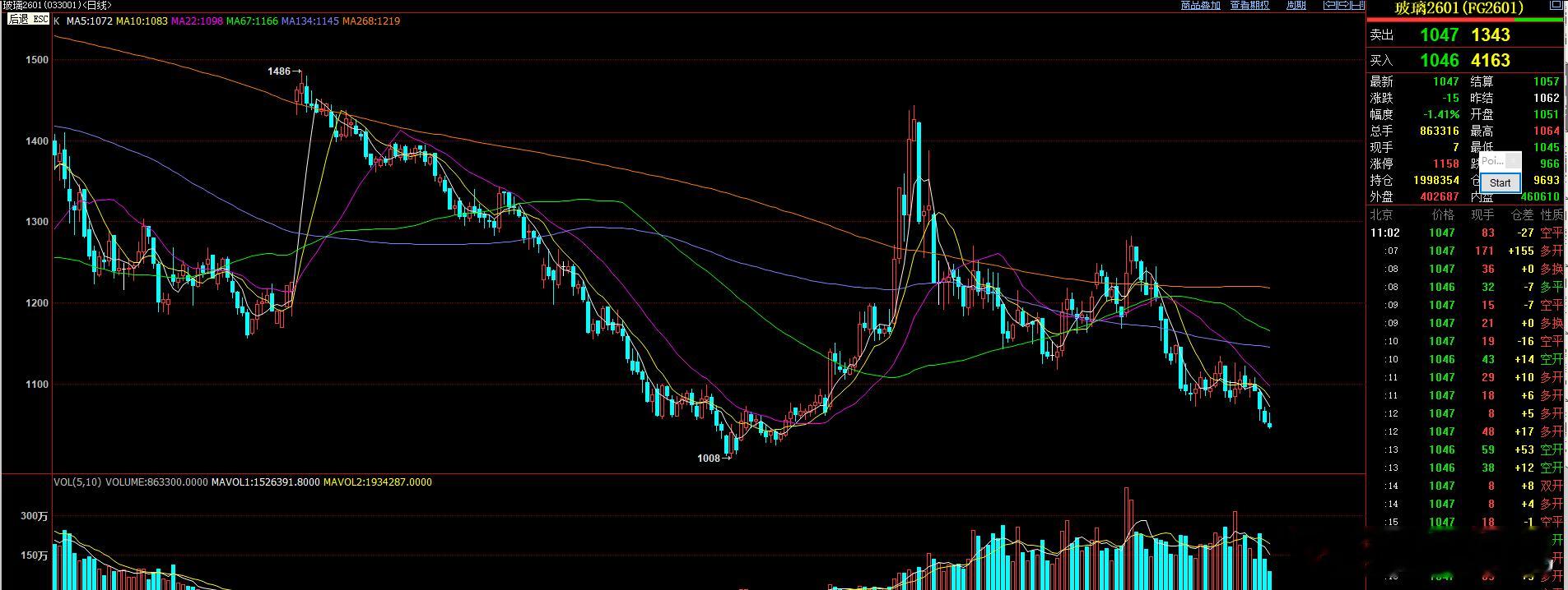 玻璃这样的走势 还有人要做反弹不？ 