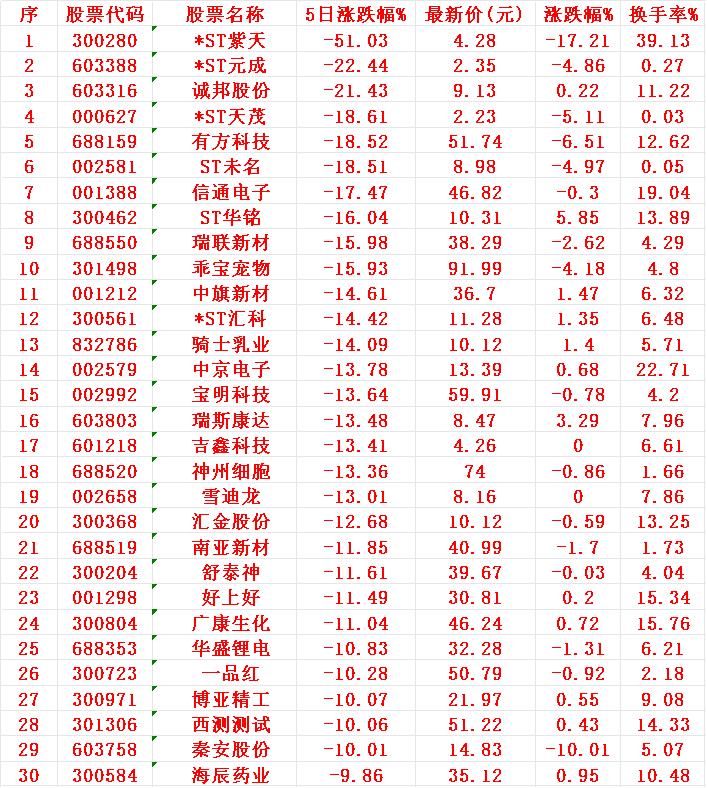 本周，整个市场“跌幅30强”的个股

1 紫天
2 元成
3 诚邦
4 天茂
5