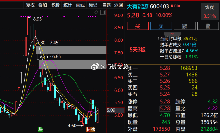 早盘煤炭板块震荡反弹，$大有能源 sh600403$ (sh600403)、$郑