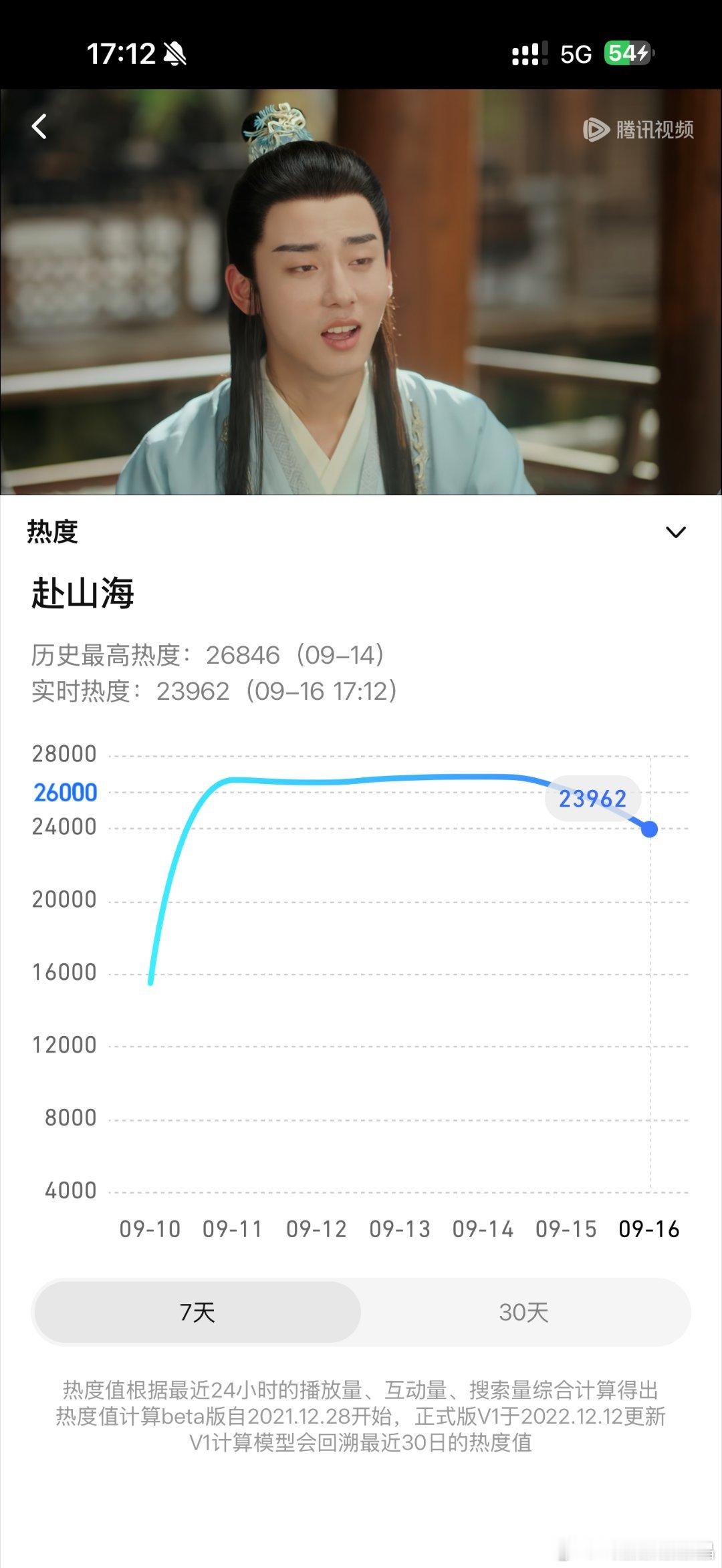 训观众后果很严重，鹅的热度明显大跌，坠机了。 ​​​