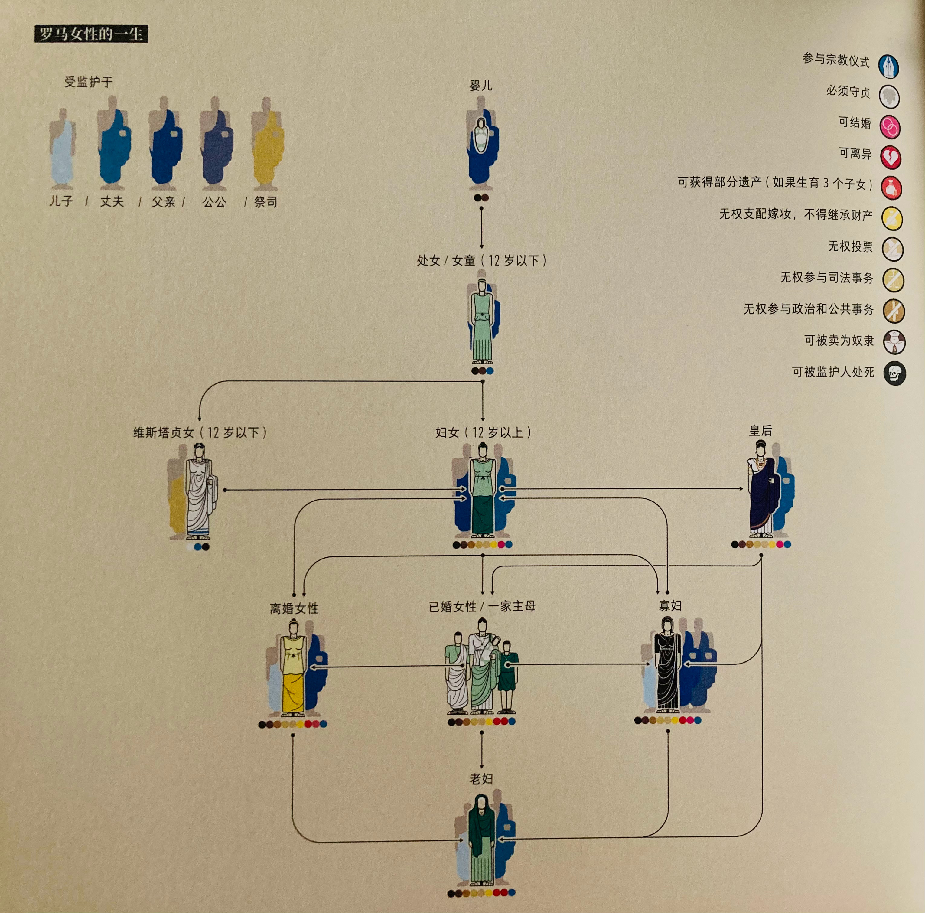 罗马女性的一生（《古罗马信息图》） 