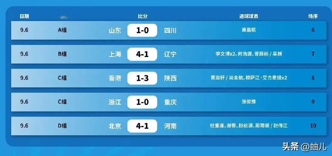 全运会09年龄段足球总决赛第二轮战况，8强仅剩一席。
A组: 山东1:0 四川