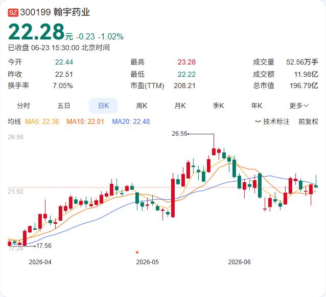 翰宇药业实控人再押2000万股，三兄弟质押比例升至66.36%，融资余额超6亿。