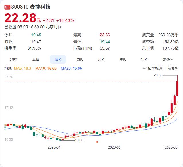 麦捷科技6月5日主动披露，Bias-Tee模块是光模块的“必需品”，但当前收入占