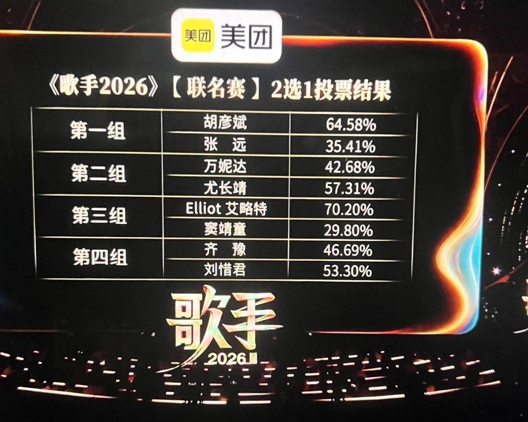 这个排名怎么这么诡异呢？ 第一轮投票窦靖童比张远低 ，第二轮就比张远高了？齐豫也