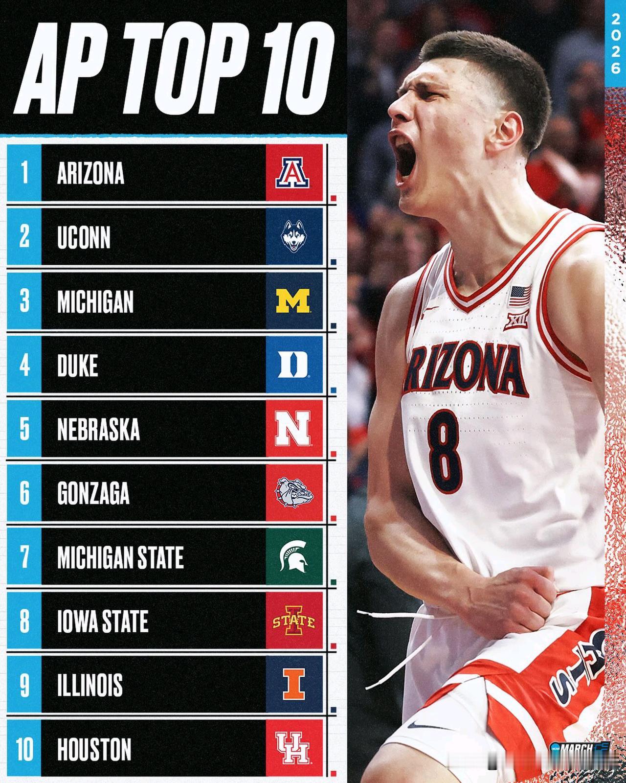 美联社公布第十二周前25强榜单，亚利桑那大学稳居全美第一，官网评选的上周最佳球队