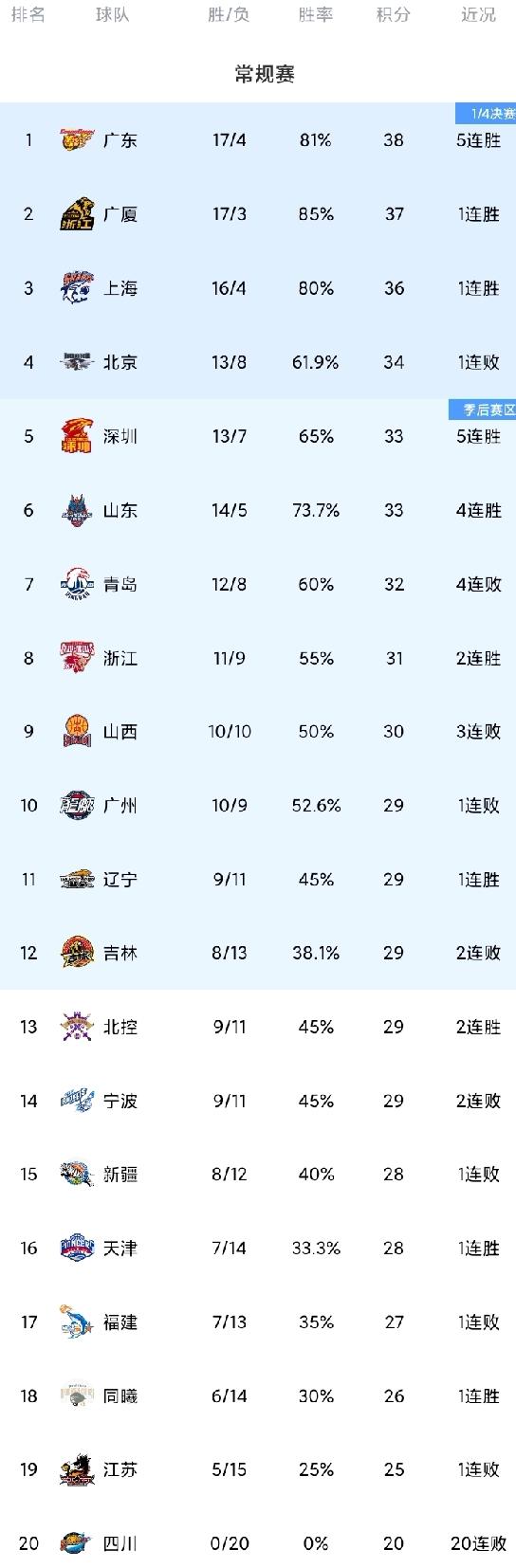 CBA最新积分榜！广东5连胜反超广厦上海暂时登顶；北京末节崩盘爆冷不敌天津。
广