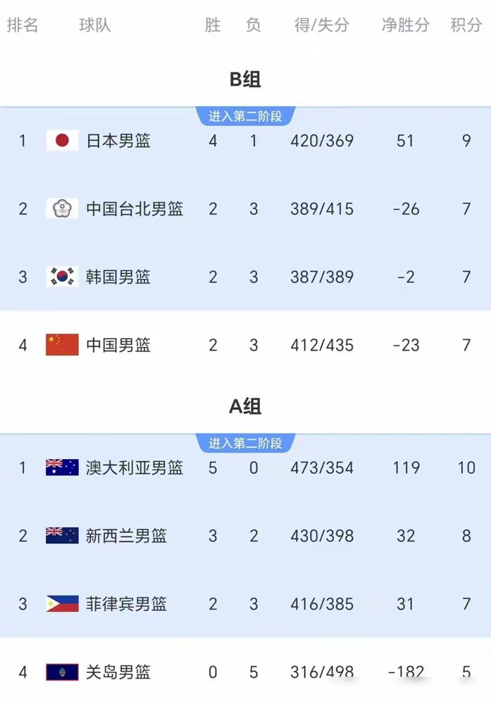 7月3号，家门口，中国男篮输给了日本队19分。
一片骂声。

明天，7月6号，生