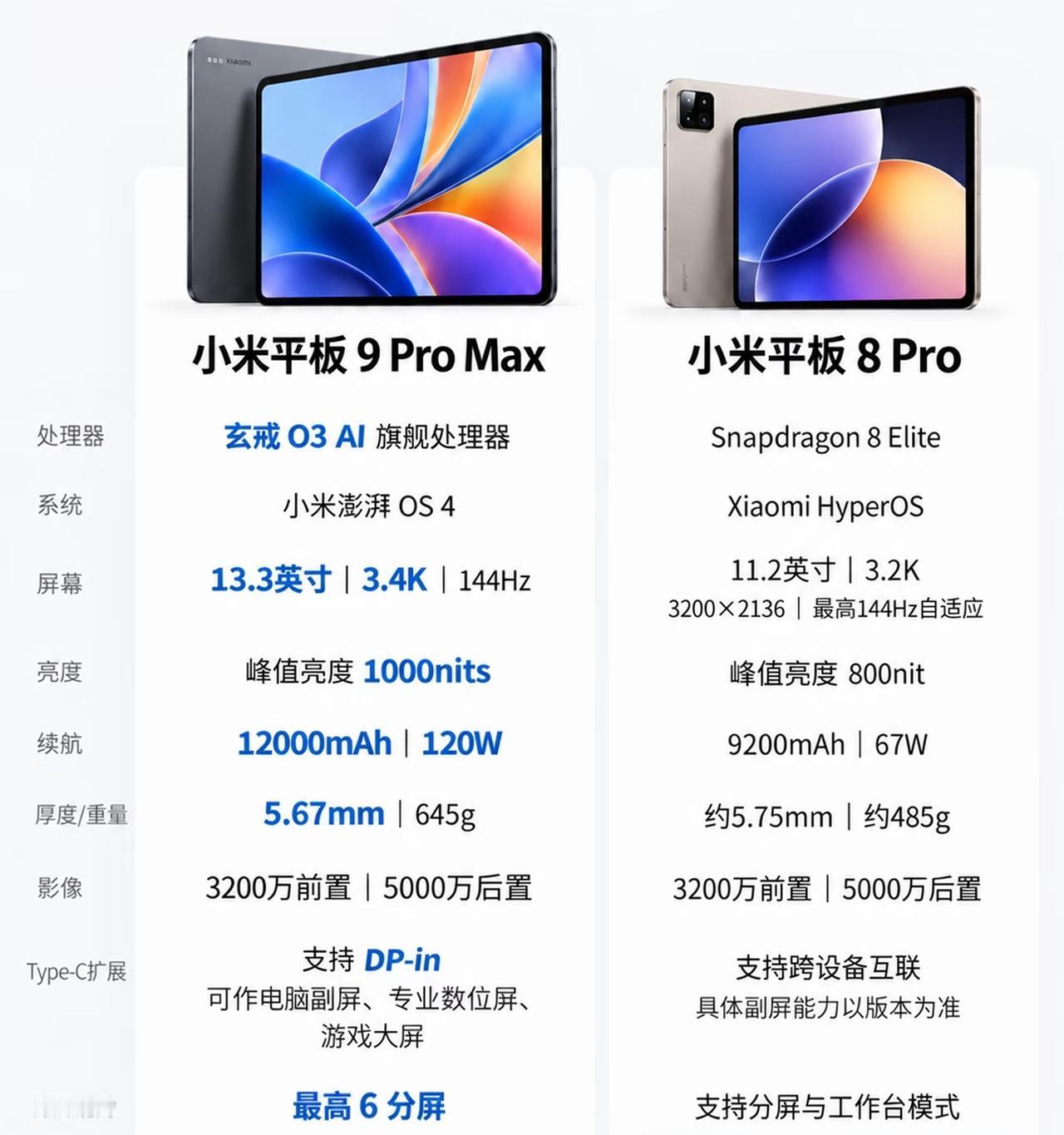 小米平板9 Pro Max迎来全方位升级！！
     核心搭载玄戒O3 AI旗