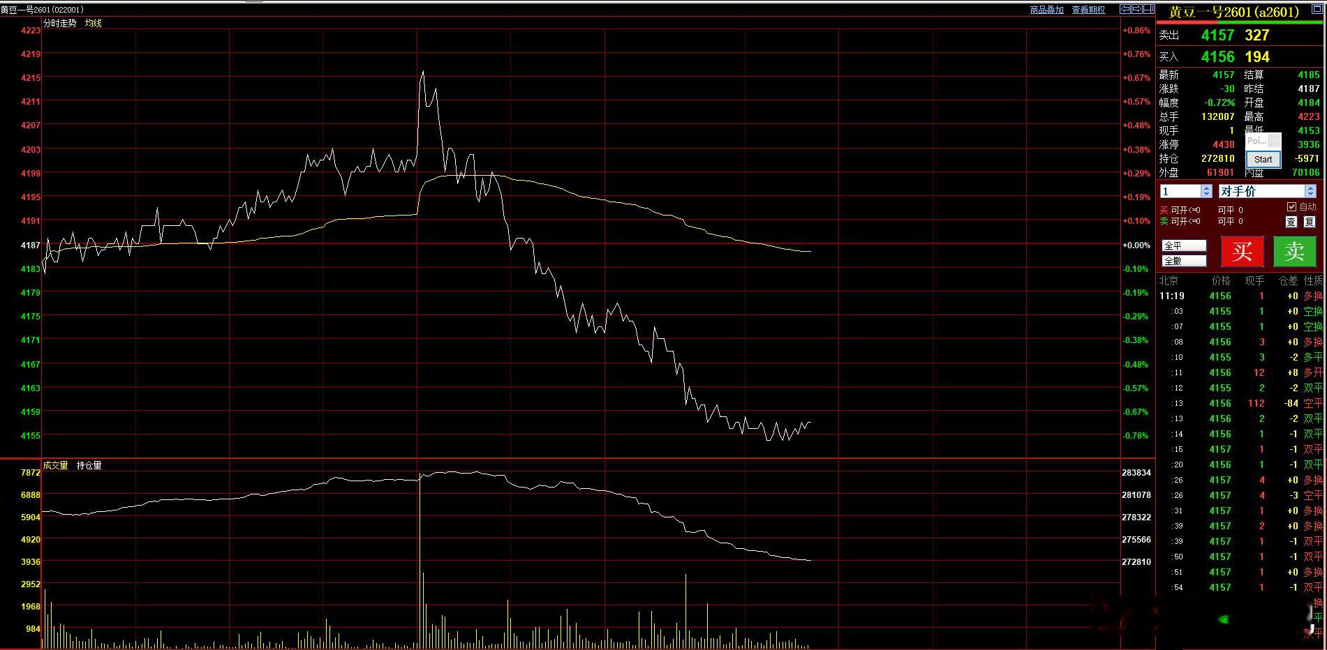 豆一 短线今天从涨0.7%，到现在跌0.70%。如果不是底仓持有的方式，这种震荡