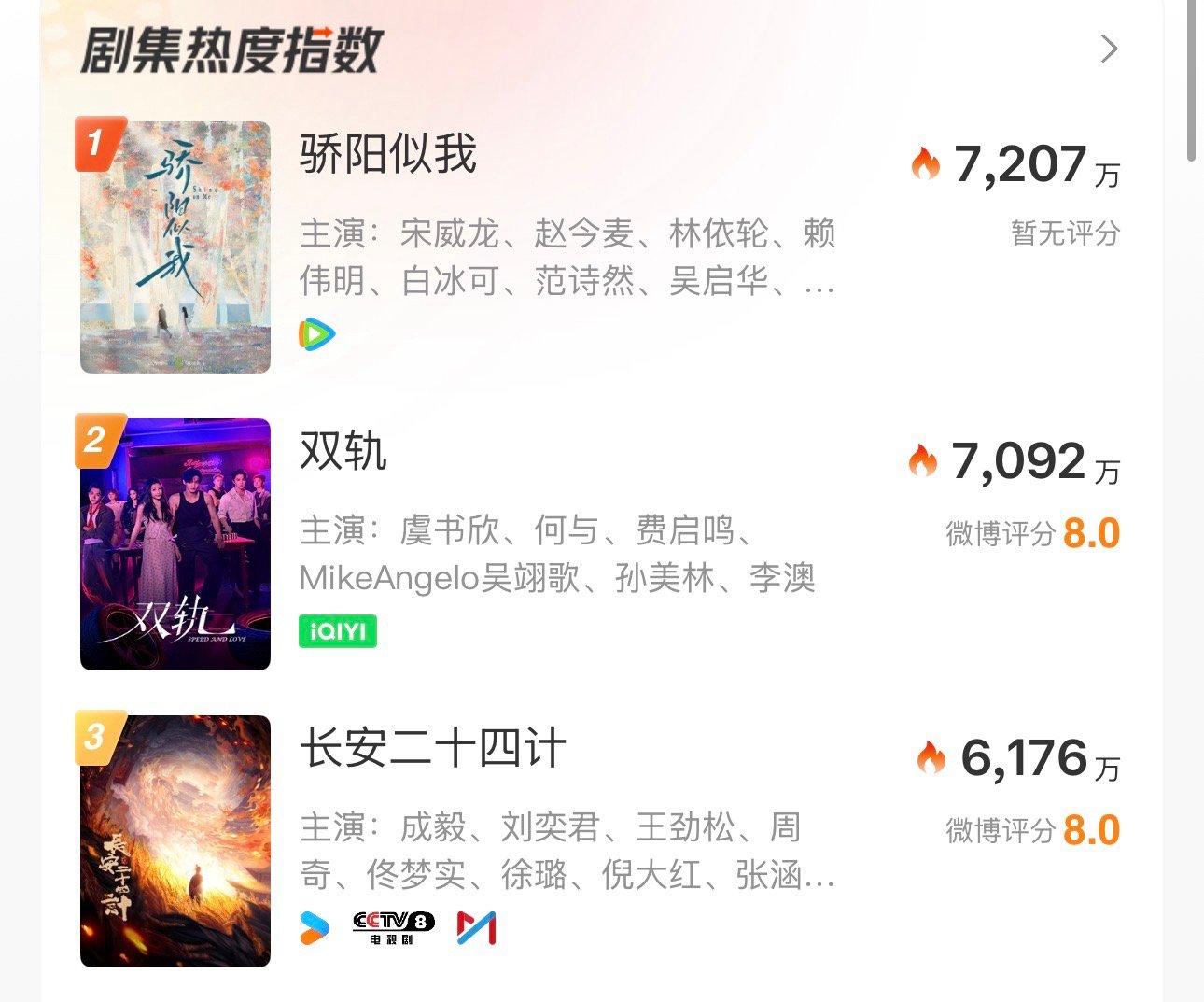 骄阳似我热度指数第一骄阳似我热度指数top1 骄阳似我播出第一天，现站内剧集热度