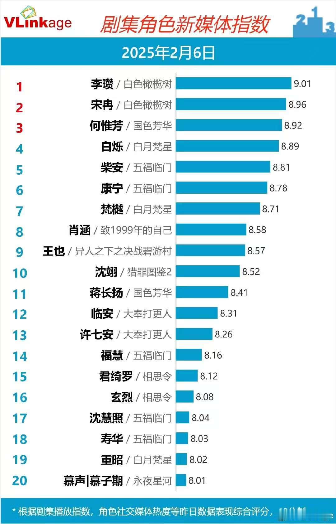 陈哲远白色橄榄树v榜登顶  陈哲远人气爆棚，《白色橄榄树》v榜登顶，爱奇艺国际版