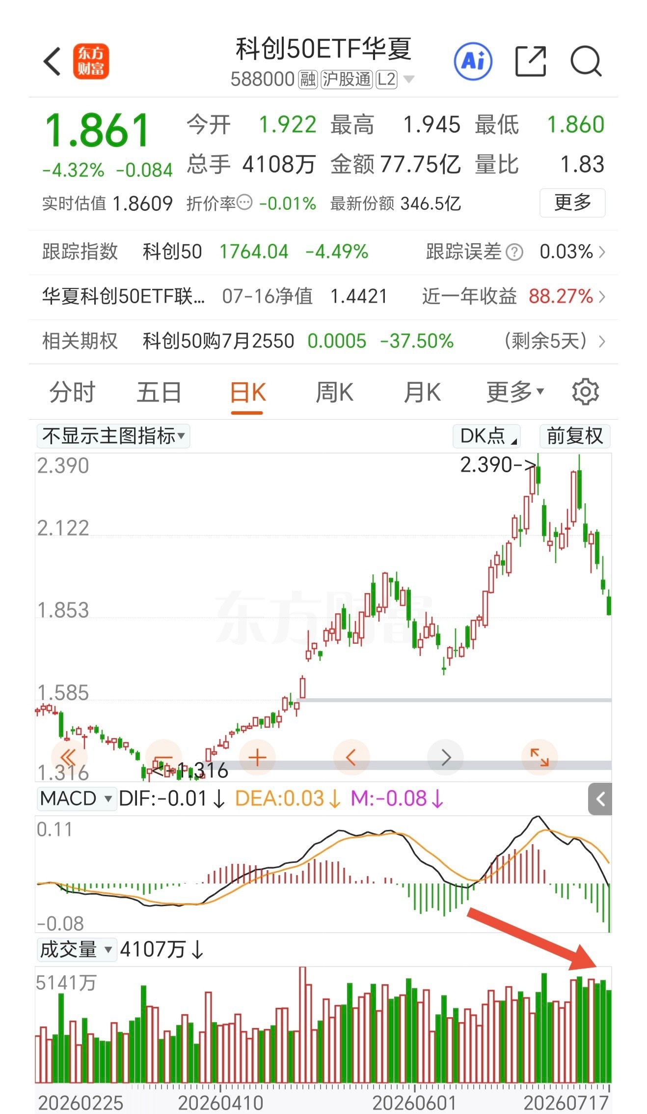 有资金开始试图抄底，大盘没有异常放量，多只ETF已经大幅放量了，半天的成交量已经