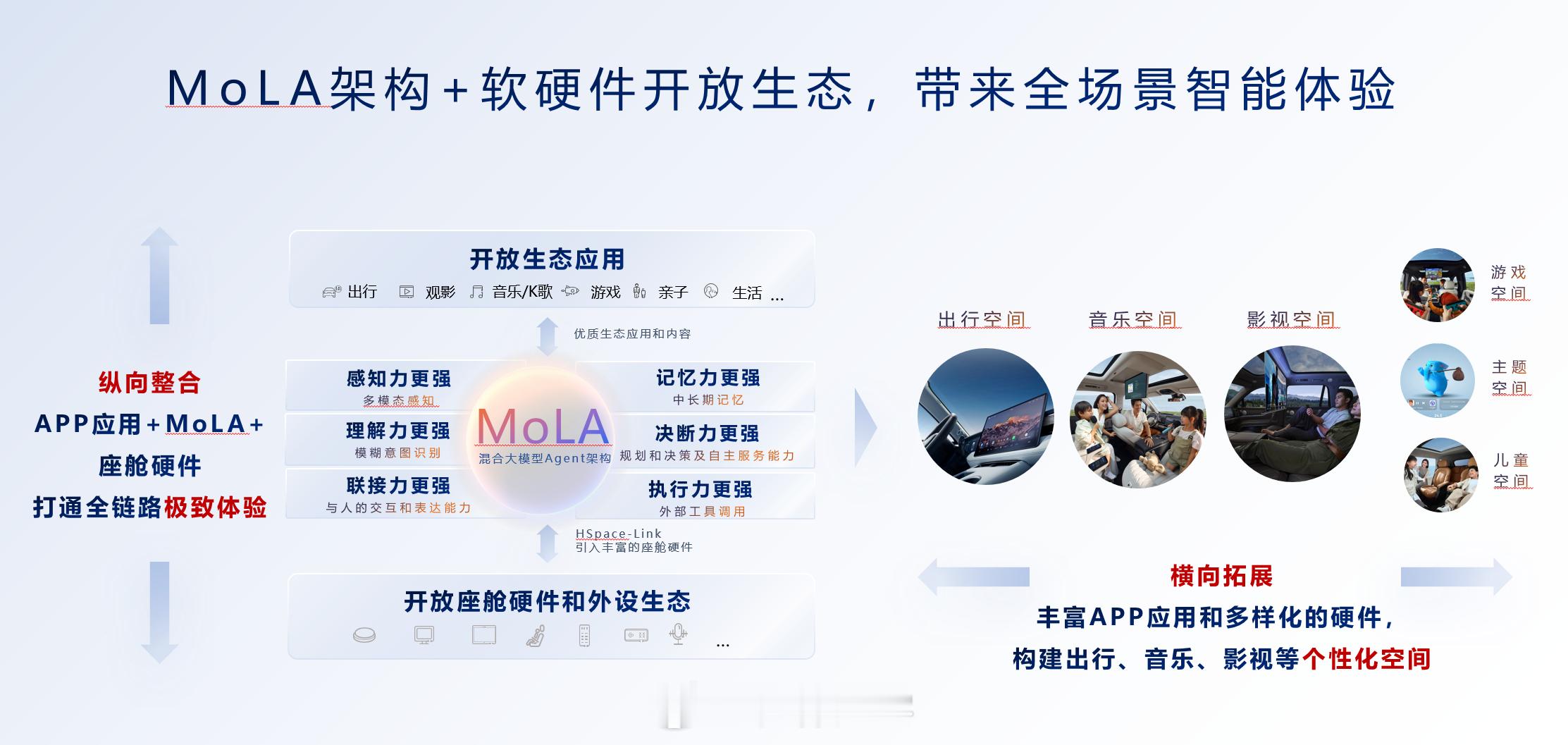 鸿蒙座舱再进化！在乾崑生态大会上，华为正式发布 MoLA 混合大模型架构，让智能