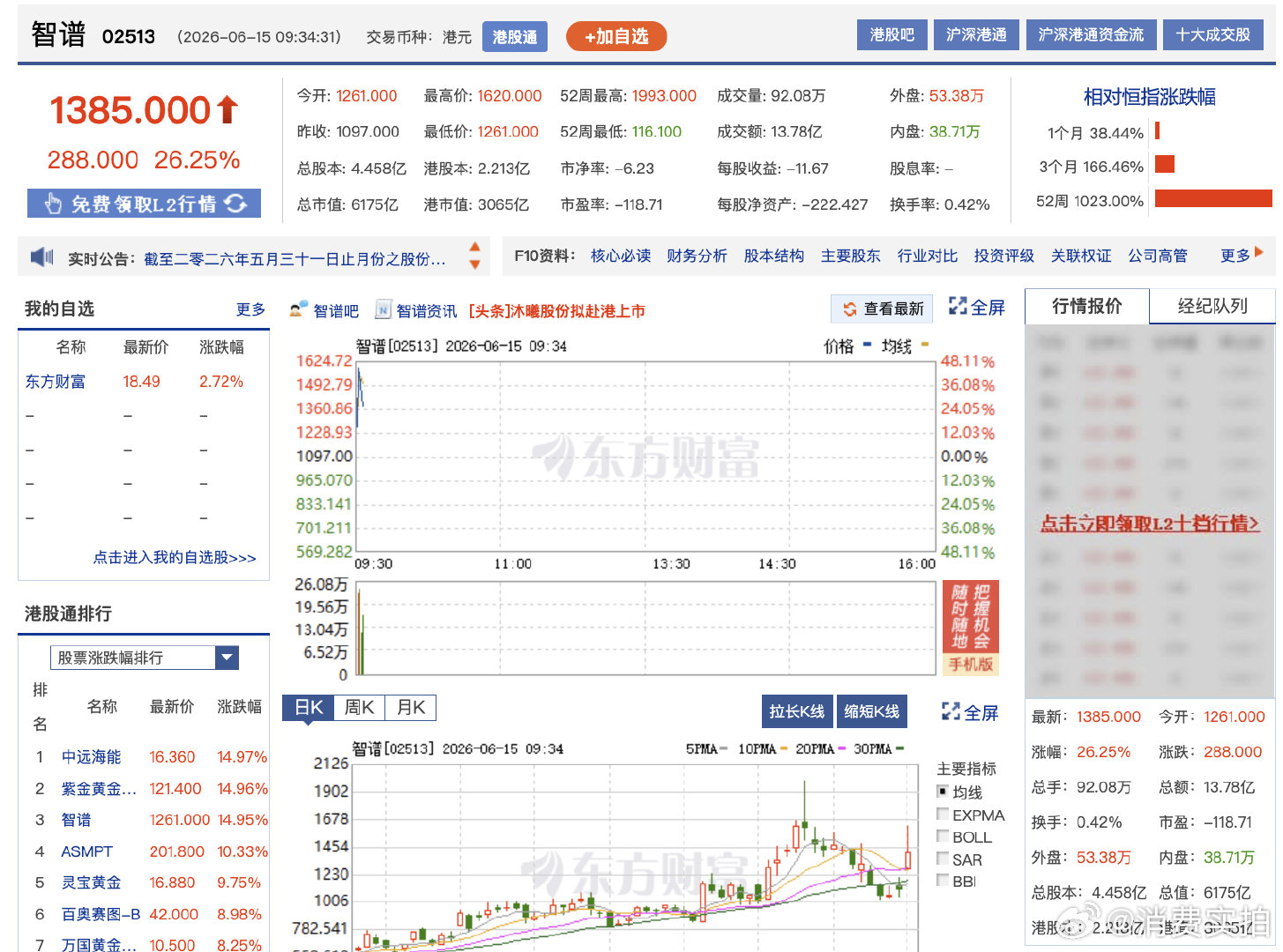 【智谱彻底涨疯】智谱狂飙48% 6月15日，智谱股价飙升48%，此前摩根大通上调