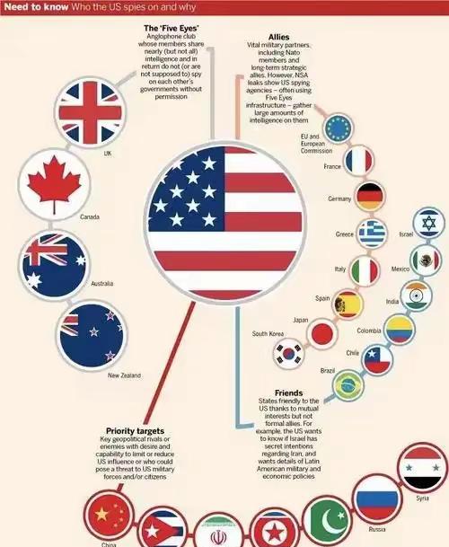美国之所以强大，在于它玩的是群狼效应，它并不只是表面上的一个国家，而是由五个实力