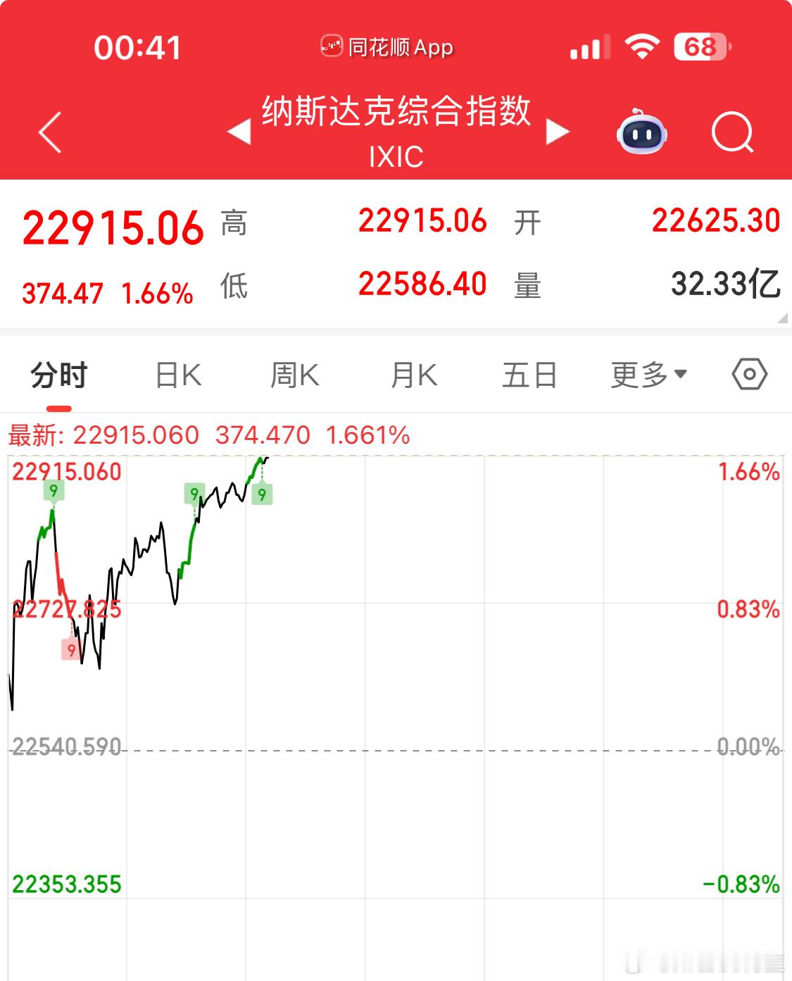 说了纳斯达克反弹