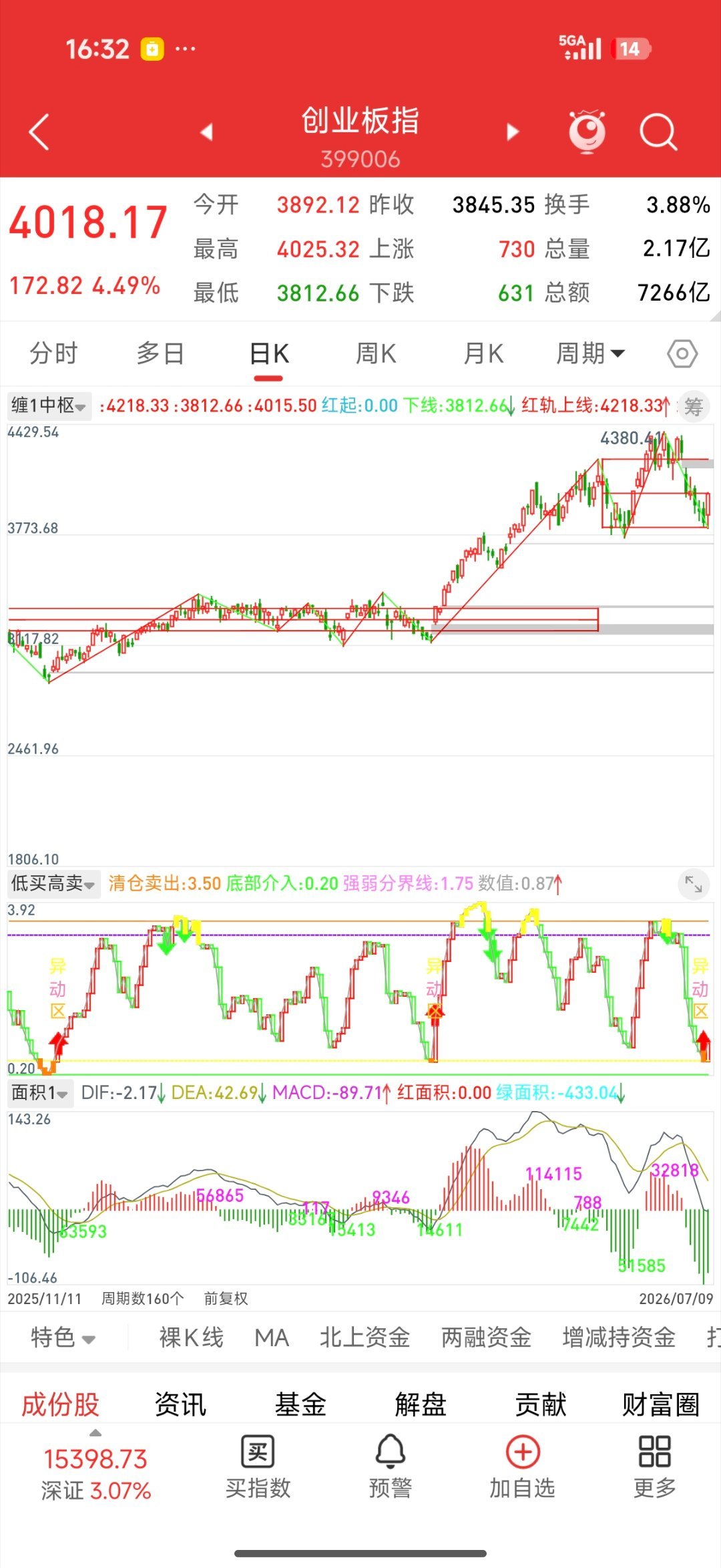 峰哥全仓再次上车上证这里双底确认，类似12月份，这里底部信号还是比较明确的。 