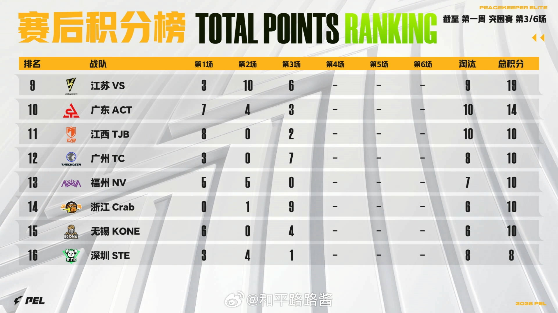 【2026 PEL 春季赛】Week1 Day1 第三场 AG单场16淘汰吃鸡P