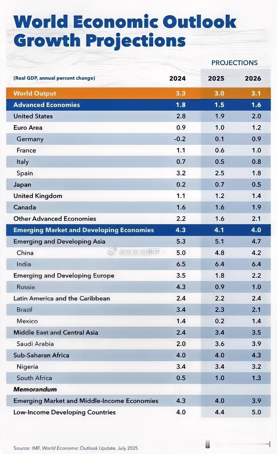 国际货币基金组织，对2025年全世界各国，
GDP增长的，最新预测：
增长幅度最