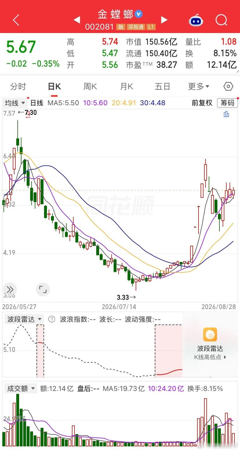 $金螳螂(SZ002081)$ 目前处于标准的洗盘蓄势阶段，走势稳健、筹码干净，