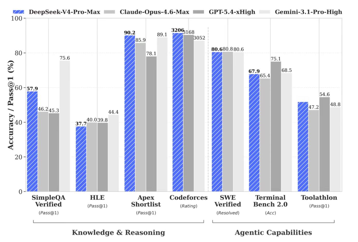 【DeepSeekV4Pro大幅领先其他开源模型】4月24日， DeepSeek