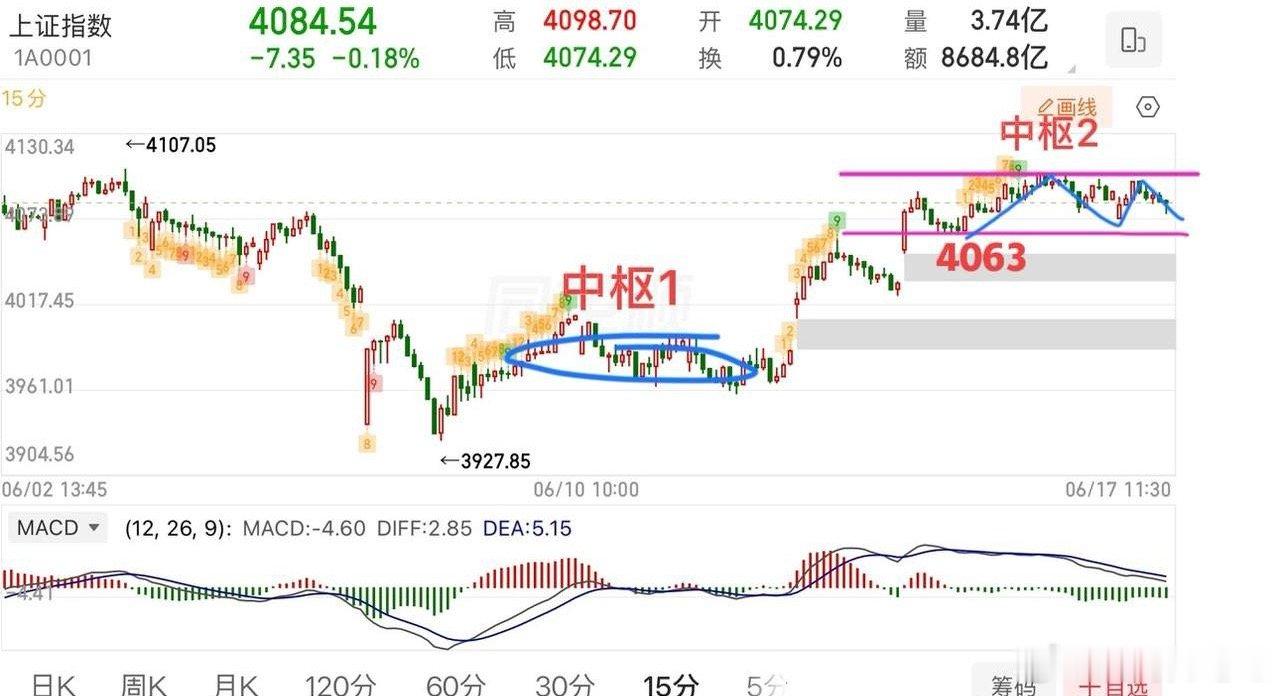 2026.6.17周三午评：  延续小幅震荡，接下来怎么看？  上证指数目前还是
