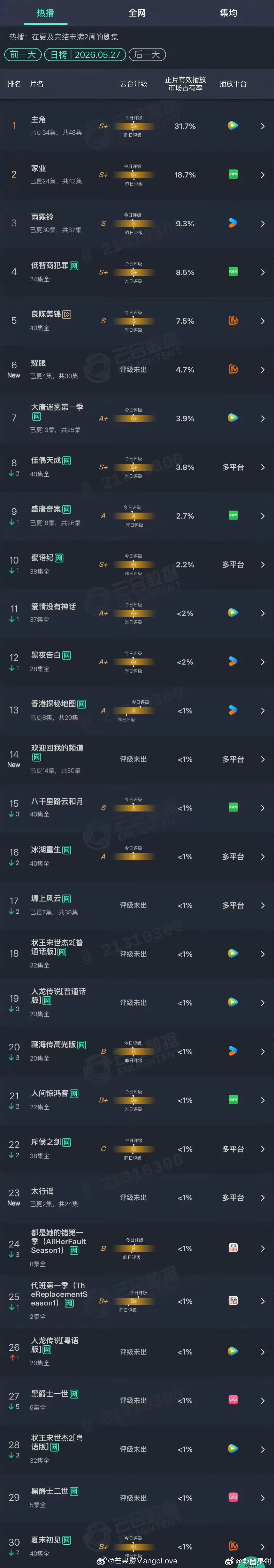 耀眼开播首日云合云合数据亮眼背后，是扎实剧情与神仙选角！关晓彤李昀锐CP感拉满，