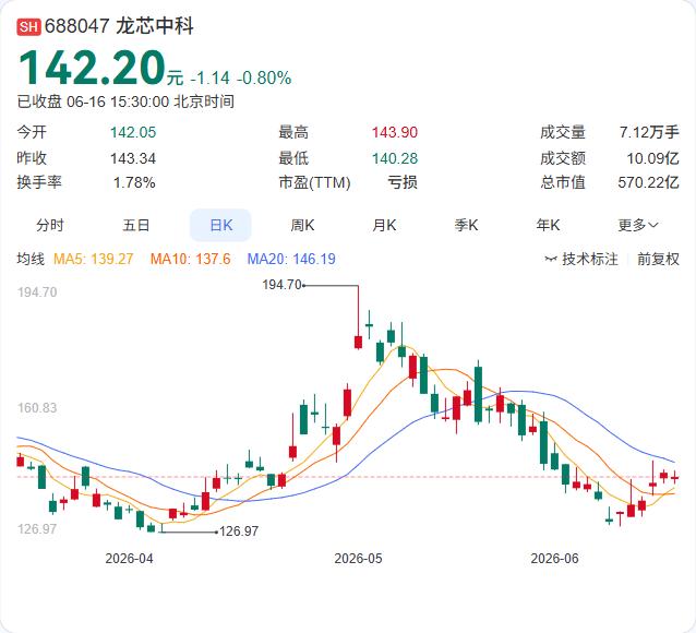 龙芯中科股东减持落定，中科百孚持股降至5%以下。2026年6月15日，中科百孚、