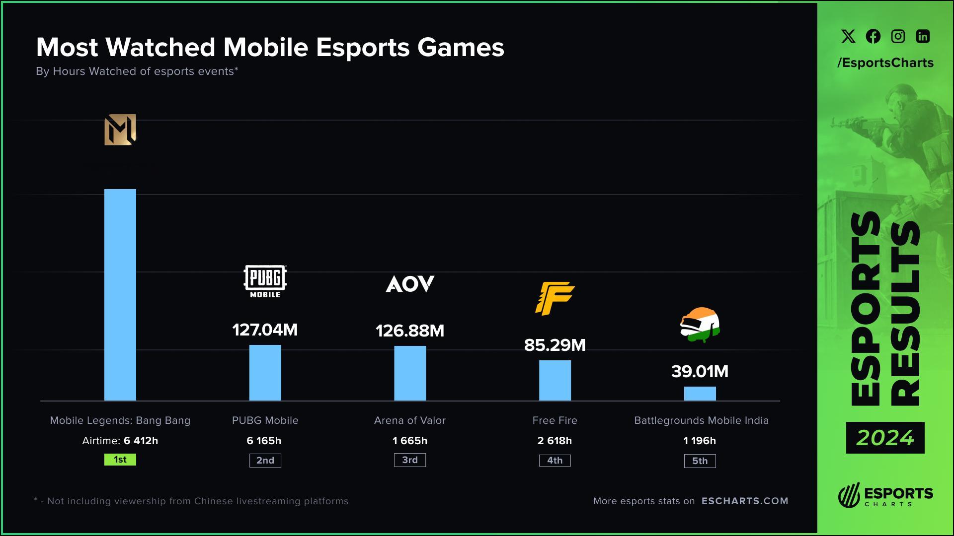 决胜巅峰全球观看量第一  海外电竞收视数据统计网站EsportsCharts发布